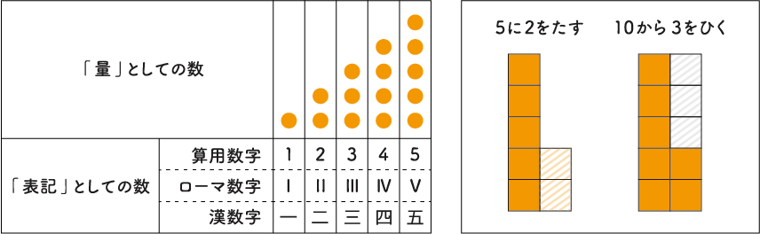 量の認識と、表記としての数を表した図